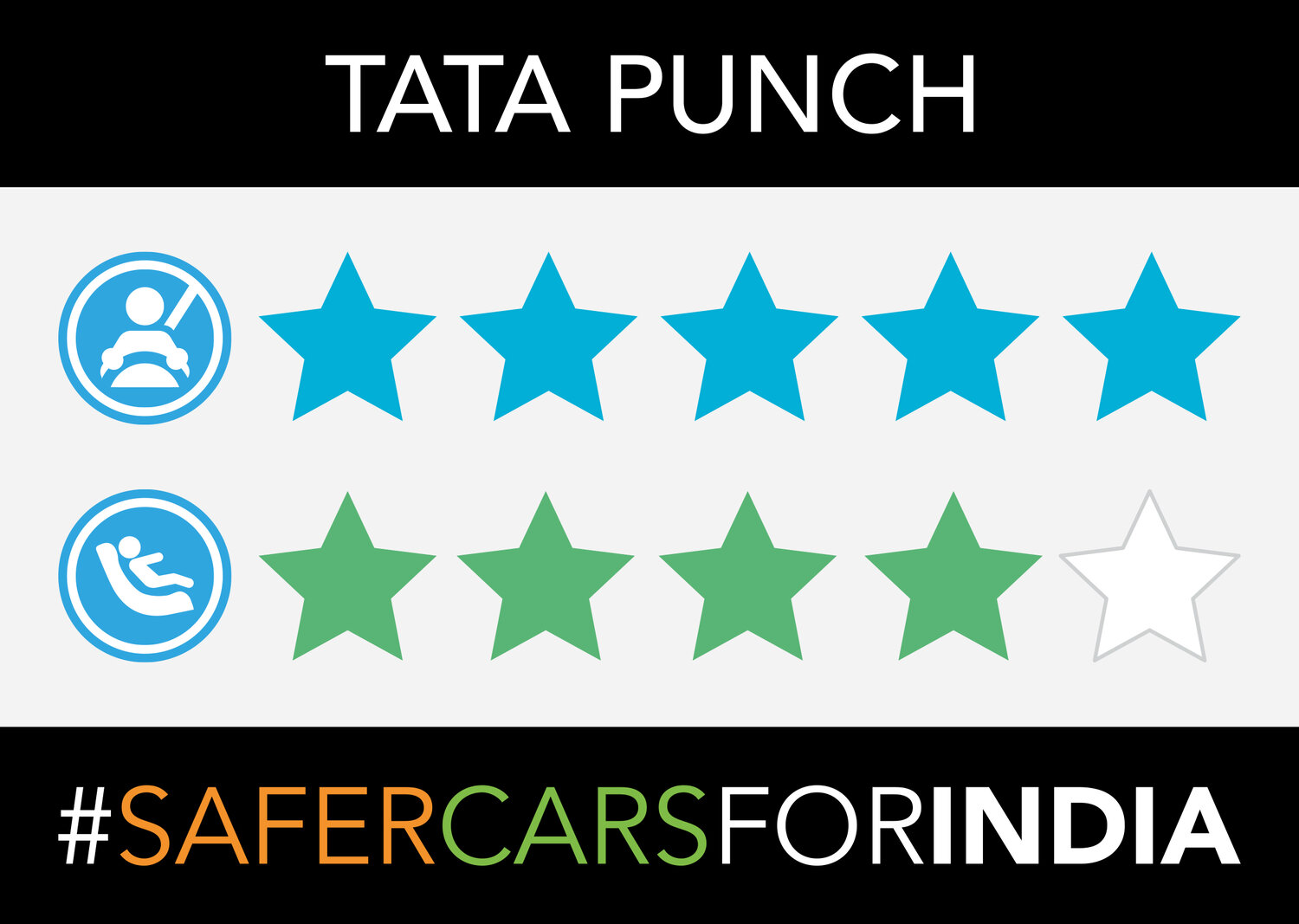 Tata Punch gets a 5-star rating at the GNCAP tests - CarThrust